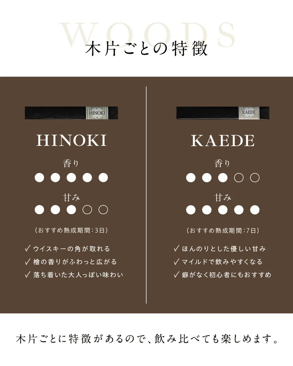 木片ごとに風味に違いが出ます。それぞれの違いをお楽しみ下さい。